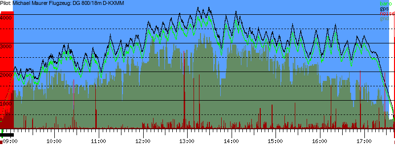 Barometer